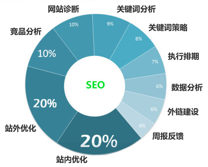 如何做網(wǎng)站診斷有助于加快SEO優(yōu)化的排名？